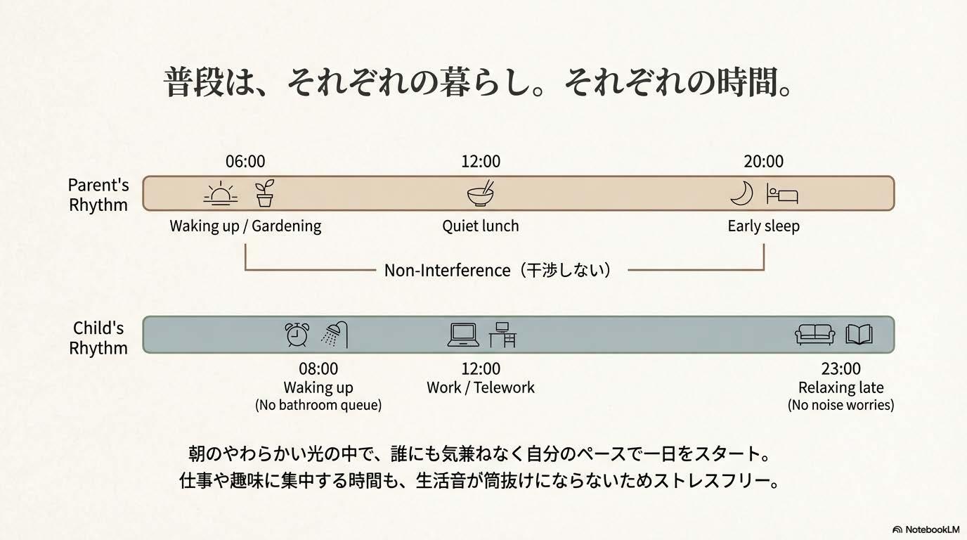 クロネコハウス離住イメージ画像　2世帯の暮らし